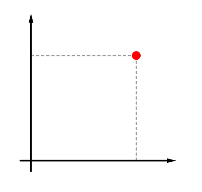 Plano cartesiano bidimensional