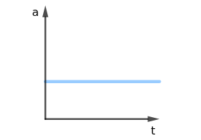 Gr&aacute;fico caracter&iacute;stico da	acelera&ccedil;&atilde;o pelo tempo em MRUV