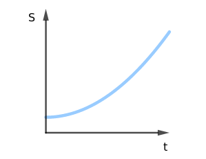 Gr&aacute;fico caracter&iacute;stico do espa&ccedil;o pelo tempo em MRUV