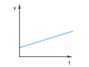 Gr&aacute;fico caracter&iacute;stico da velocidade pelo tempo em MRUV
