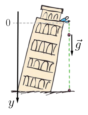 Um corpo é abandonado do alto da torre de Pisa