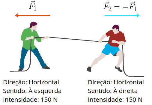dois homens fazem força sobre uma corda, as forças estão representadas por vetores