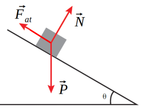 diagrama de plano inclinado com atrito