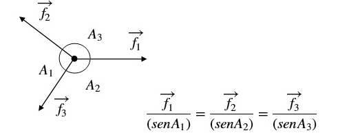 Diagrama representativo do teorema de Lamy