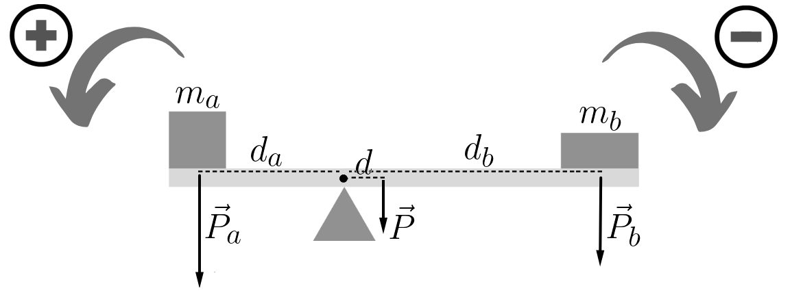 Corpos em equil&iacute;brio sobre uma rampa que encontra-se sobre uma cunha