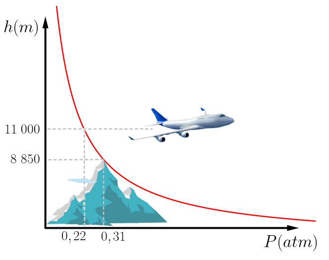 Gráfico da pressão atmosférica pela altitude