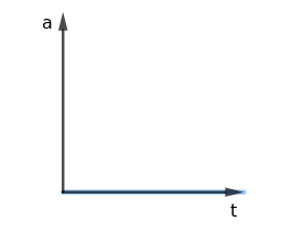 Gráfico característico da aceleração por tempo em MRU