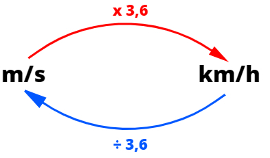 Diagrama de conversão de m/s em km/h