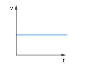 Gráfico característico da velocidade por tempo em MRU
